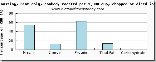 niacin and nutritional content in roasted chicken